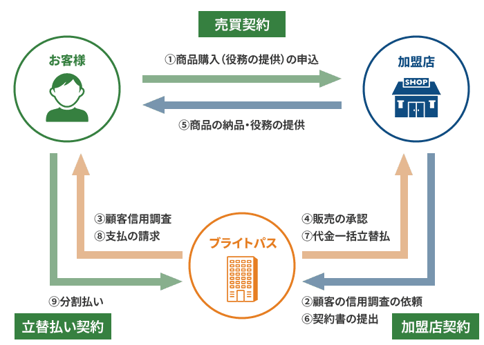 ブライトパスの仕組み